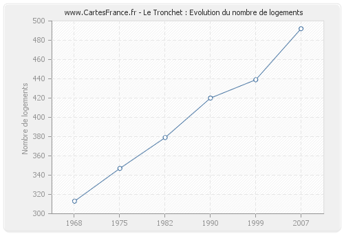 Le Tronchet : Evolution du nombre de logements